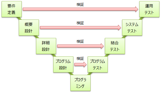 開発プロセスと開発標準化 Itエンジニアが作るメディア Tech Fun Magazine