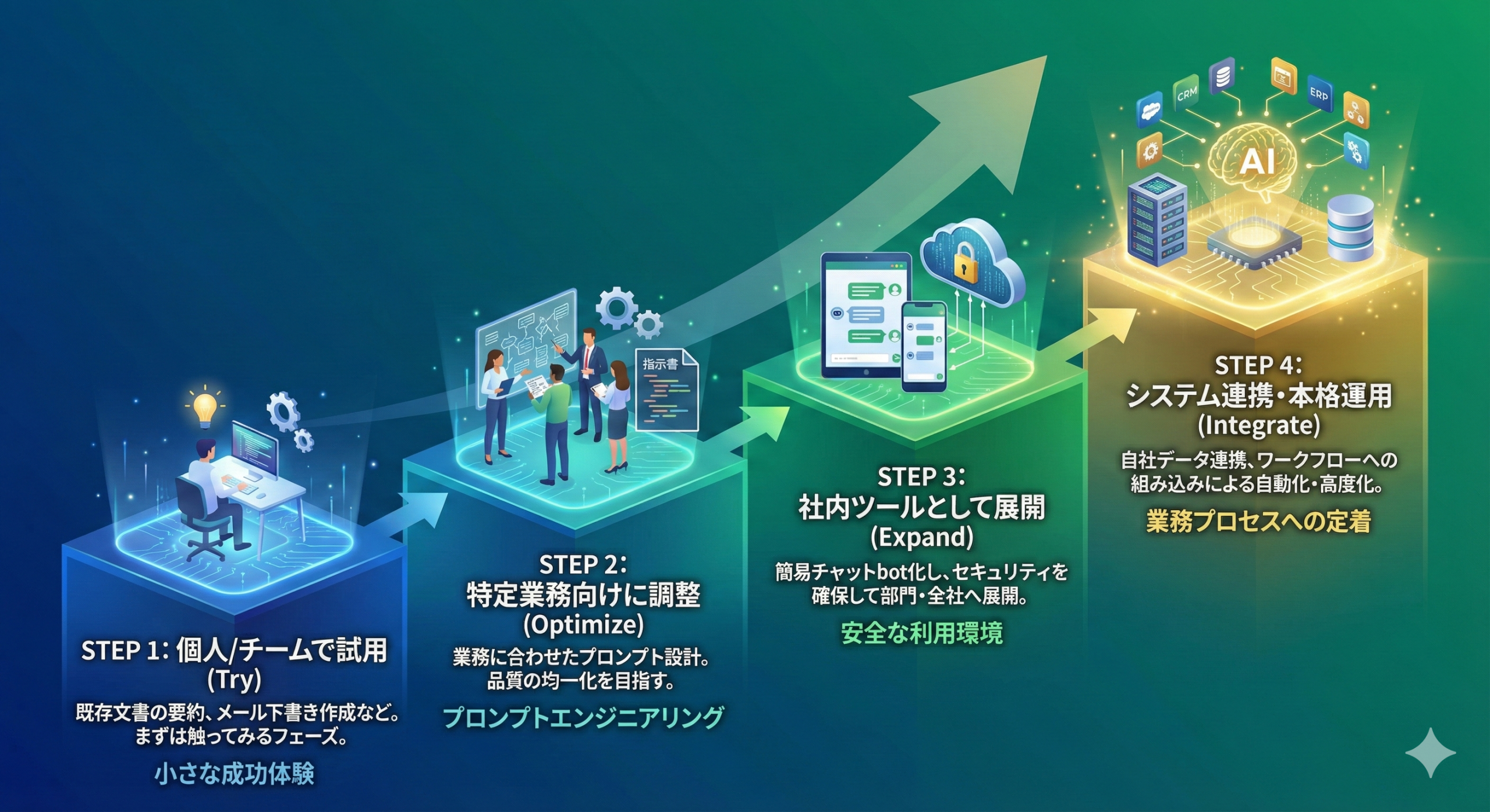 小さな成功体験のための4つのフェーズ
