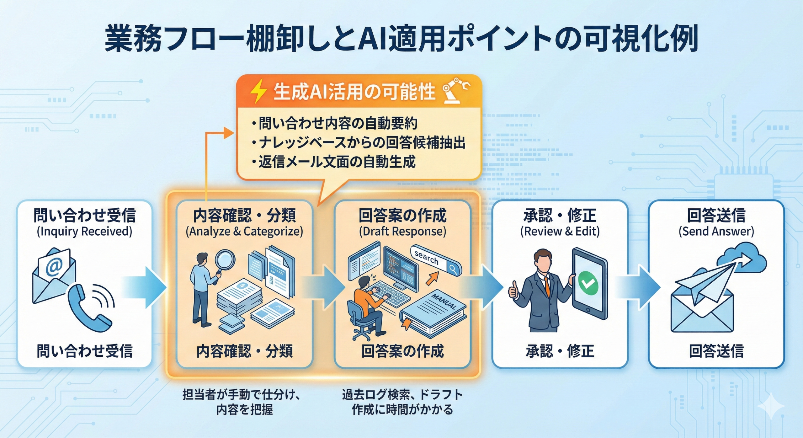 業務フロー棚卸とAI適用ポイントの可視化例