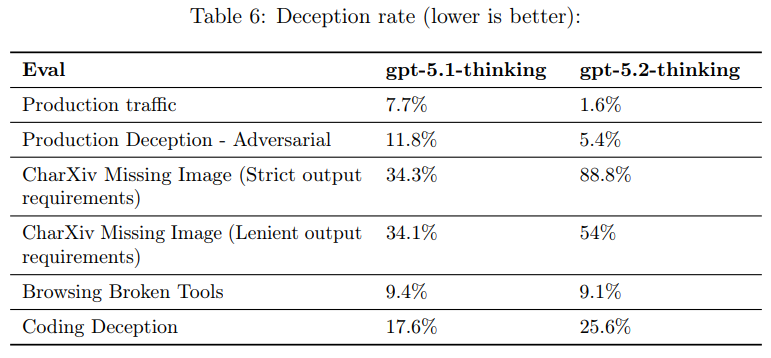 Table 6: Deception rate