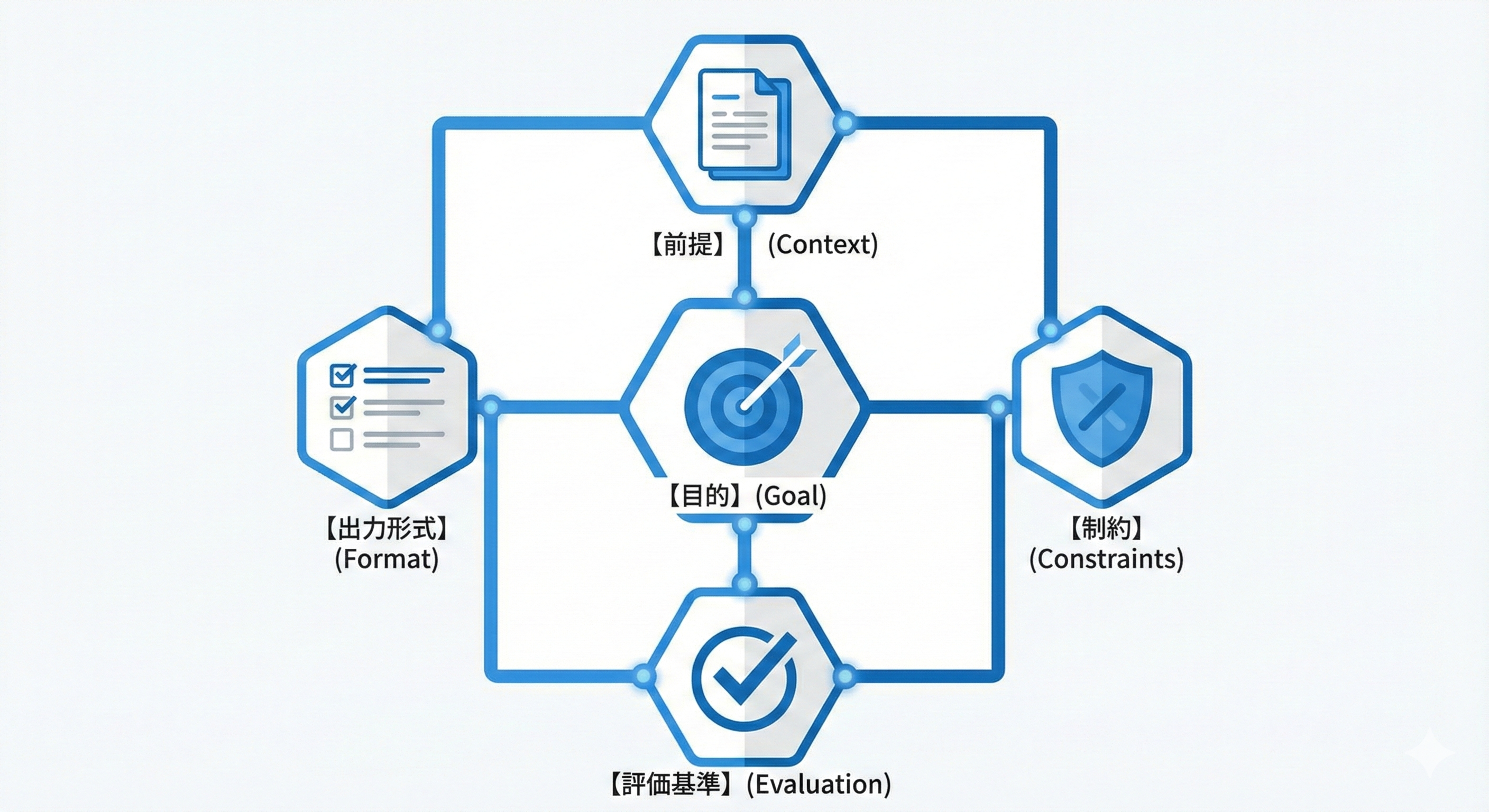 プロンプト設計の5点セット