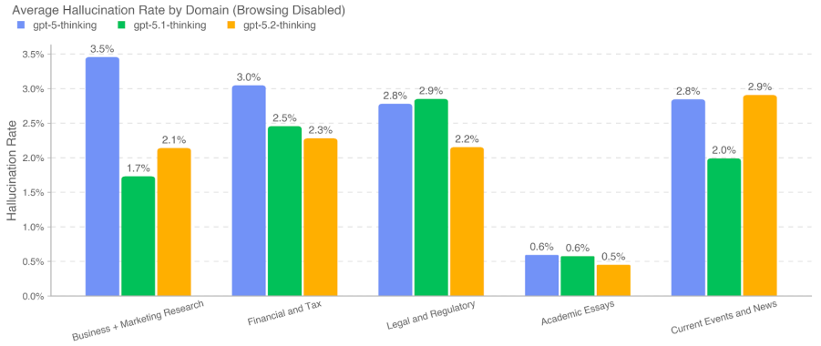 Average Hallucination Rate by Domain not browsing