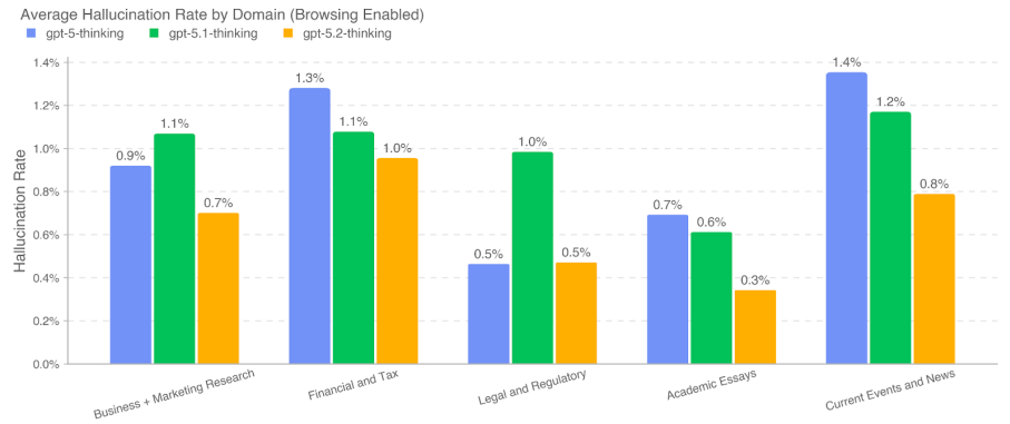 Average Hallucination Rate by Domain