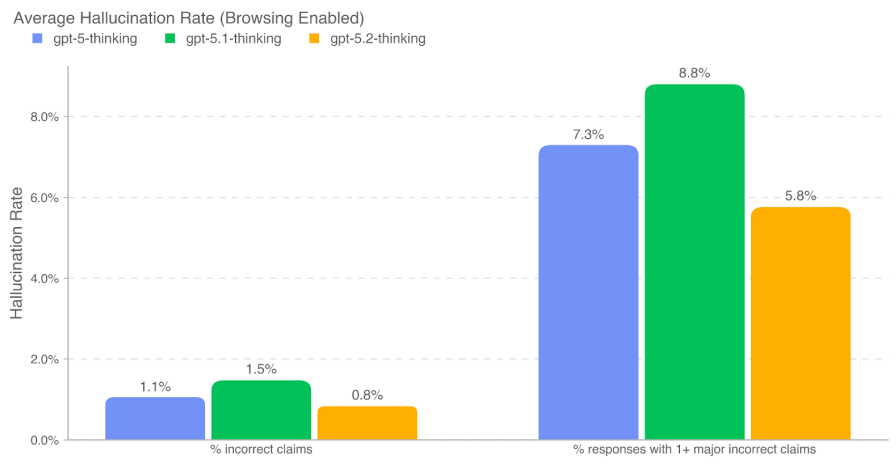 Average Hallucination Rate