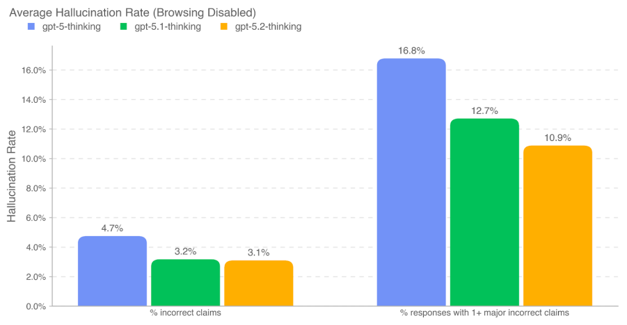 Average Hallucination Rate not browsing