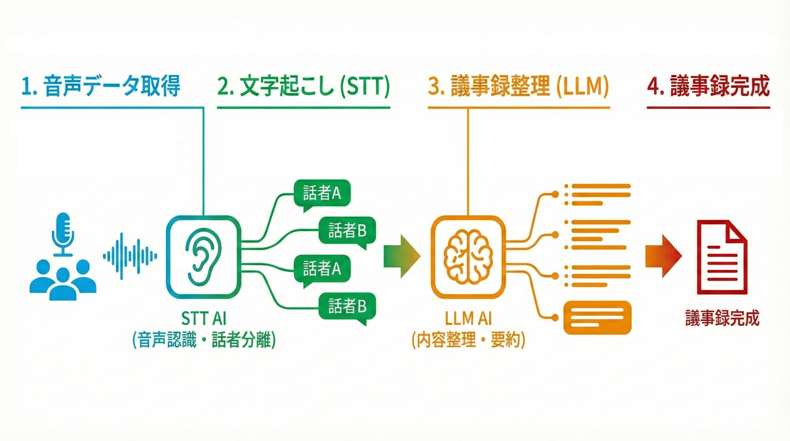 AI議事録作成の仕組み