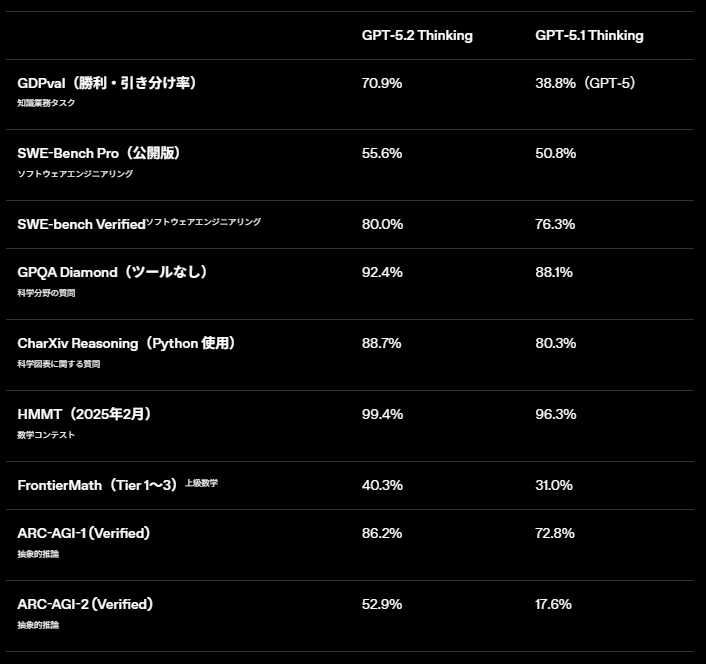 主要なベンチマーク