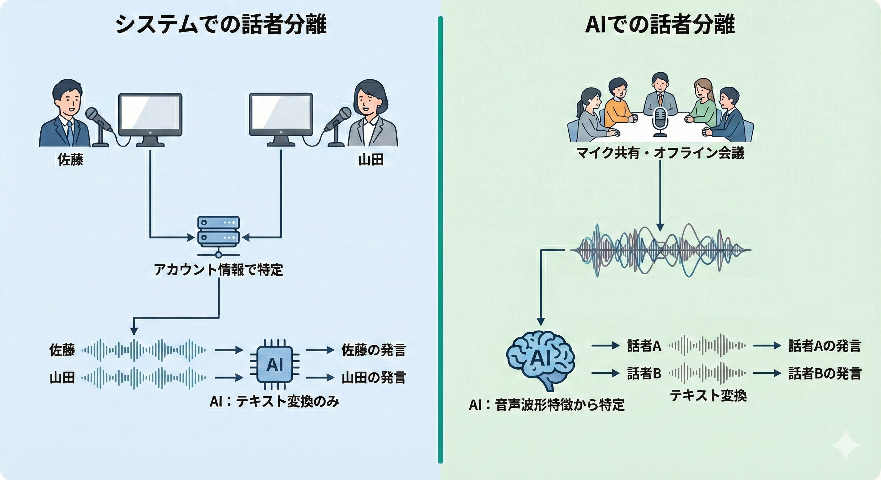 話者分離の方法