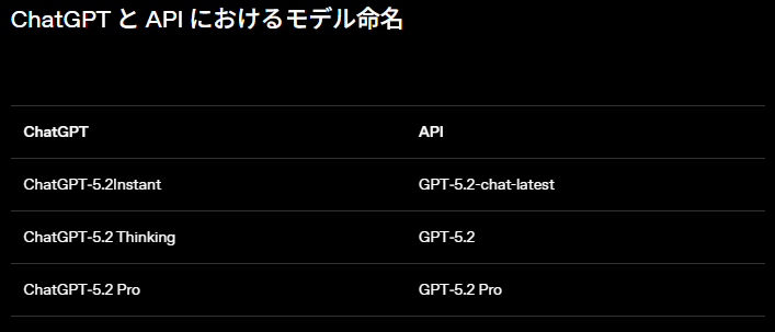 ChatGPTとAPIにおけるモデル命名
