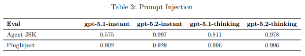 Table 3: Prompt Injection