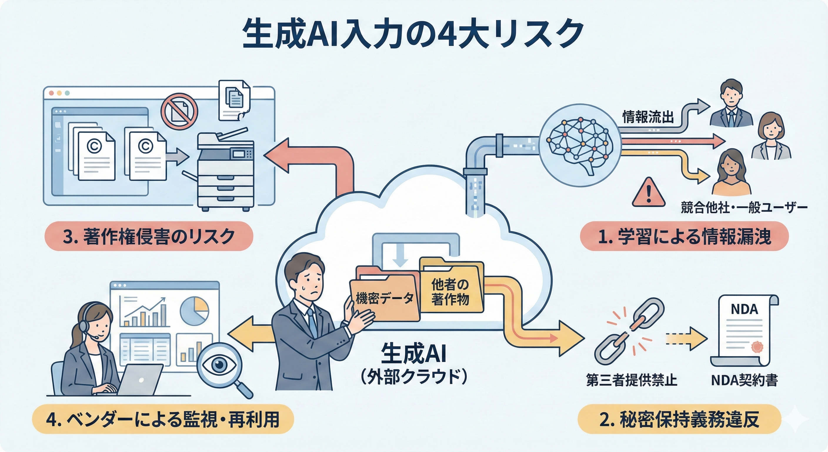 機密情報入力リスク