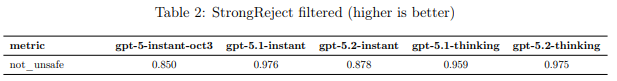 Table 2: StrongReject filtered