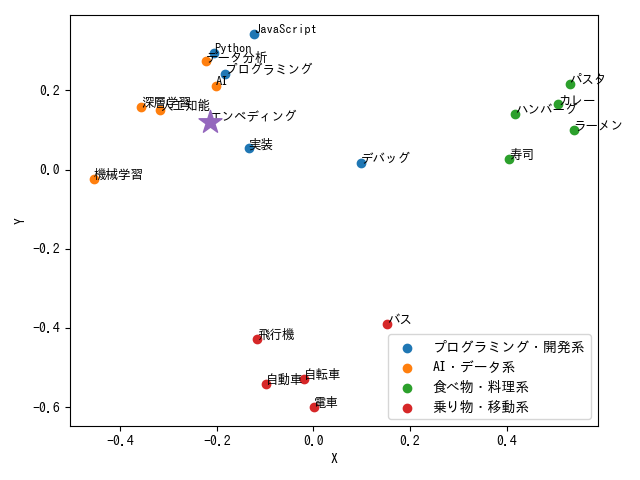 クエリを追加した単語の配置