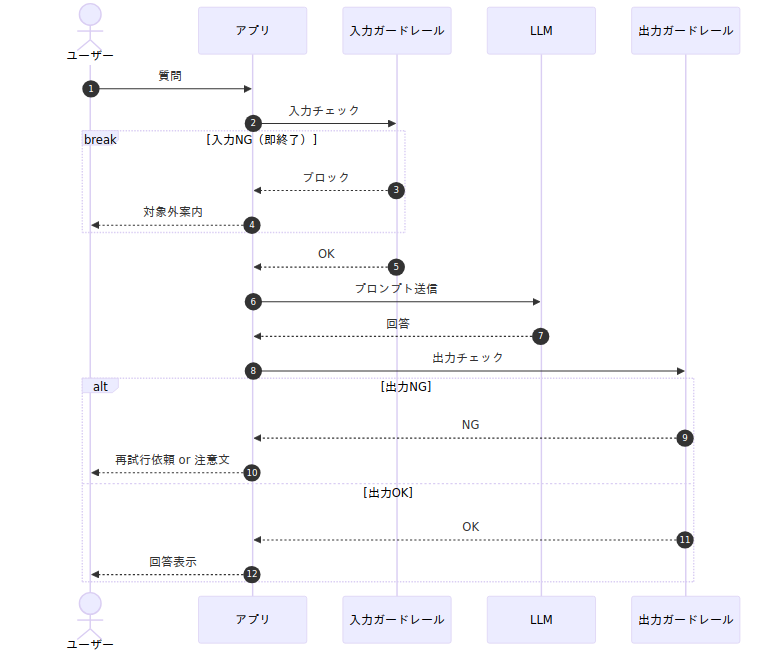 guardrail-sequence-diagram