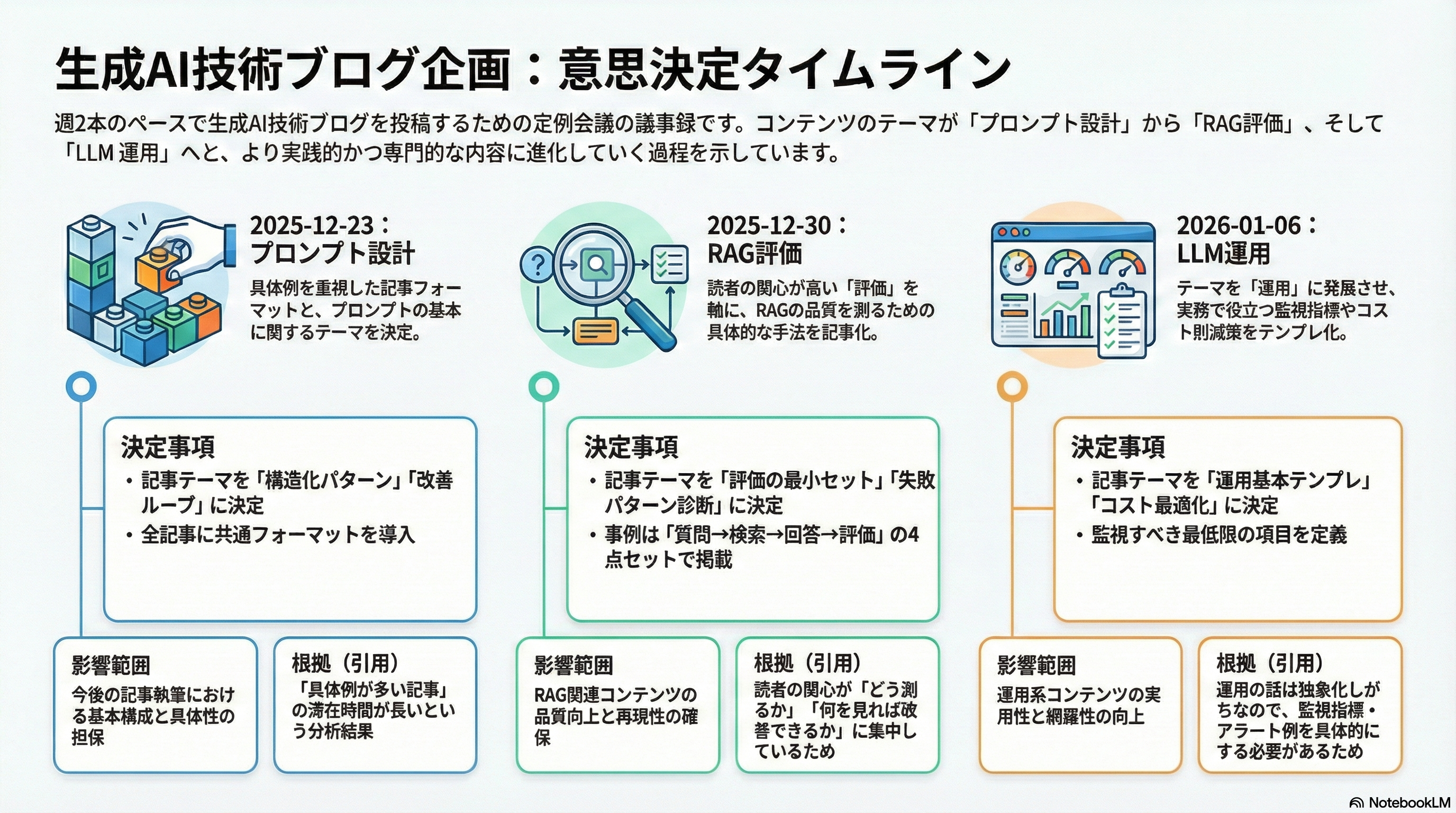 意思決定タイムライン