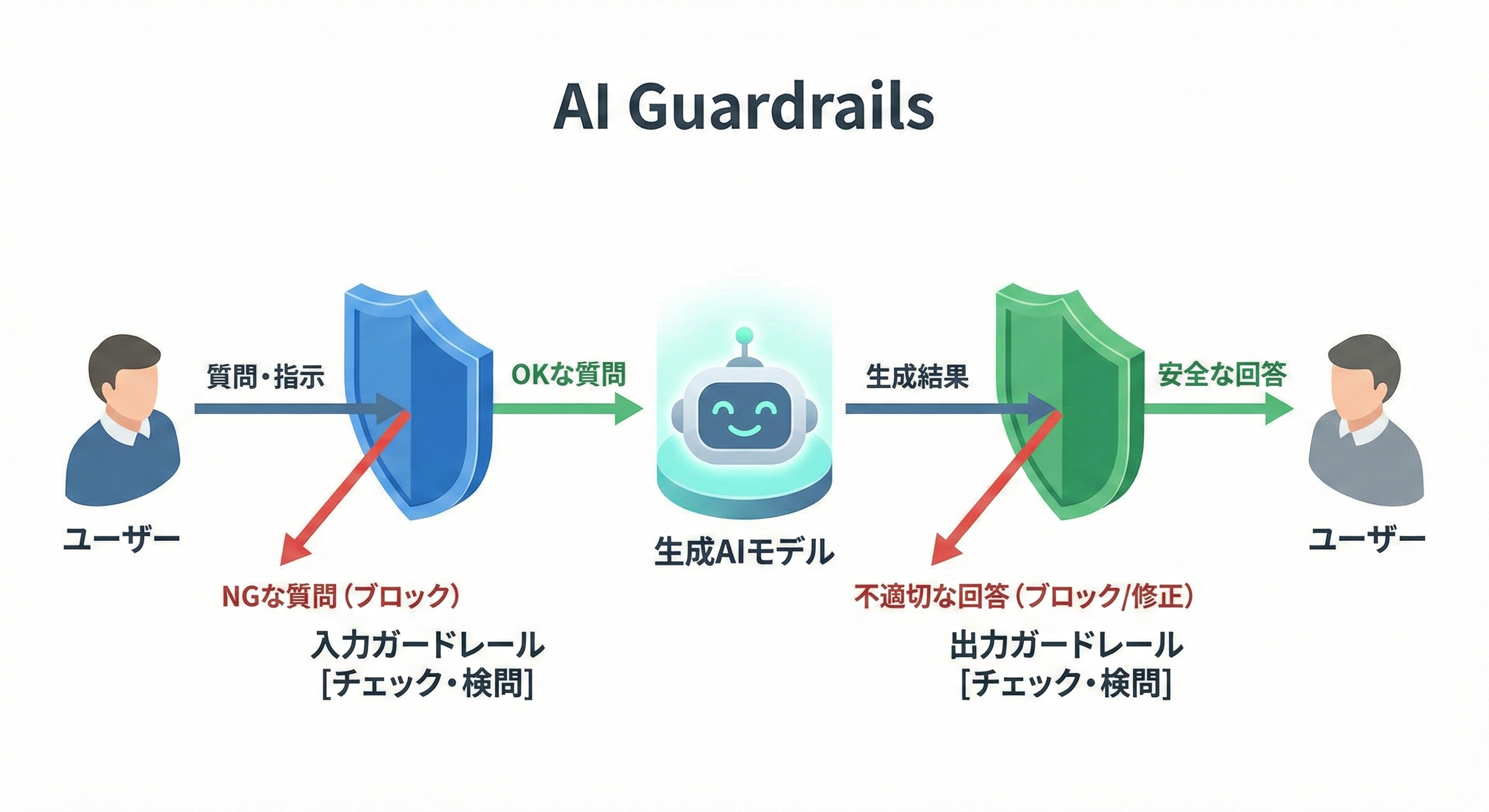 ガードレールとは