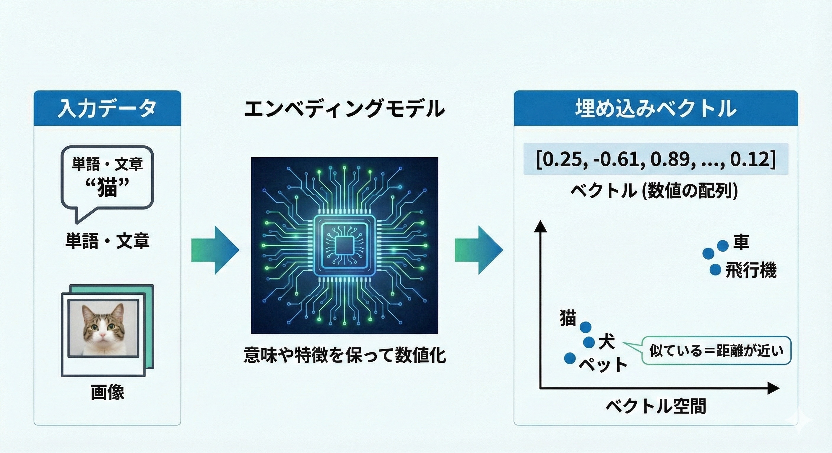 エンベディングの仕組み