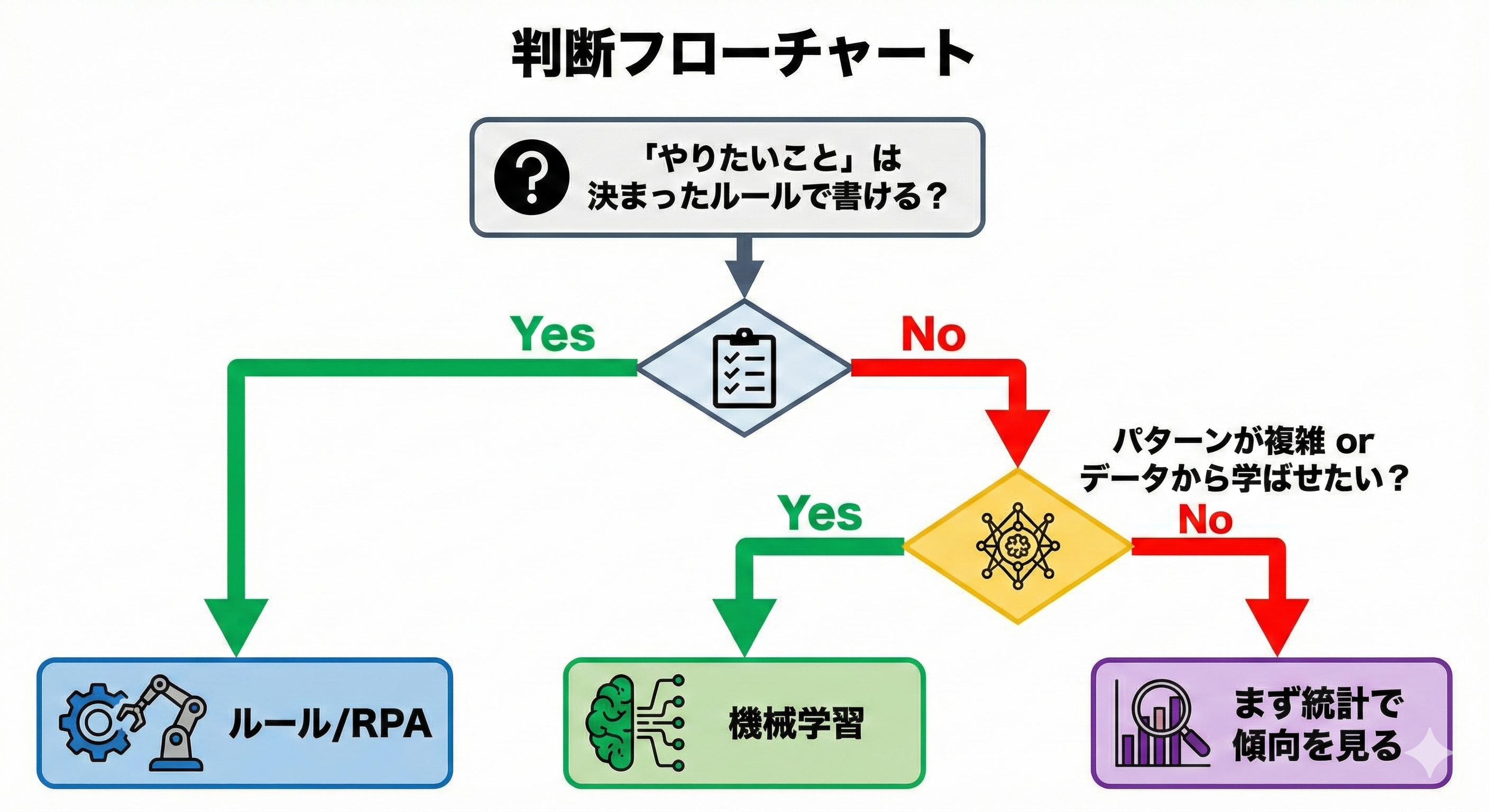 判断フローチャート