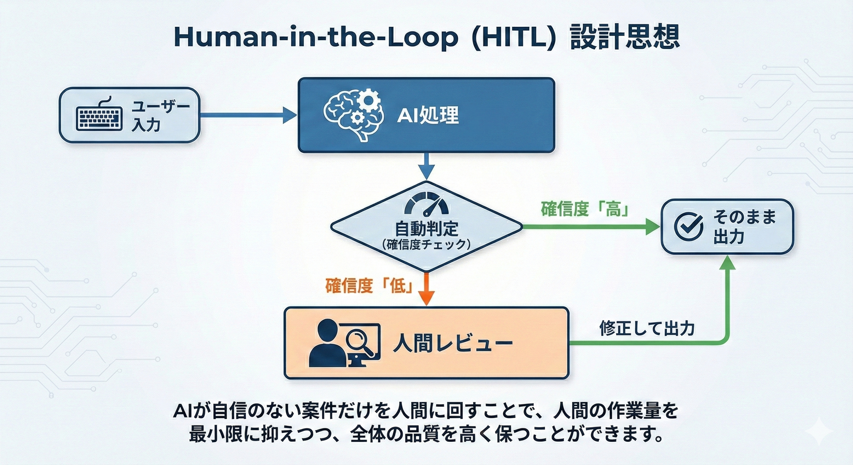 Human-in-the-Loop