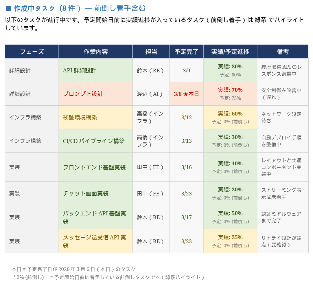 生成されたレポートの例2