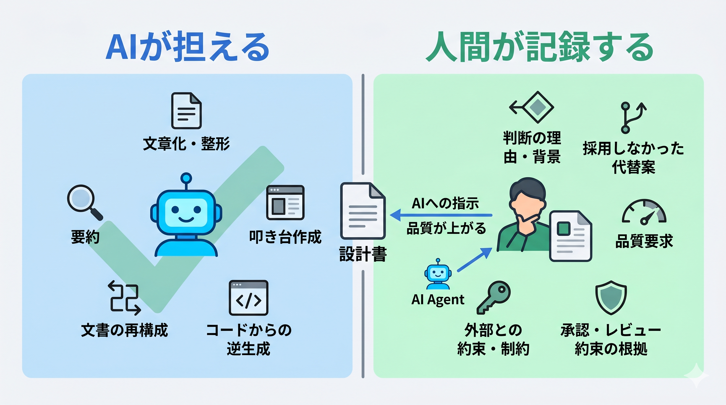 AIが得意な領域と設計書に残すべき領域の境界