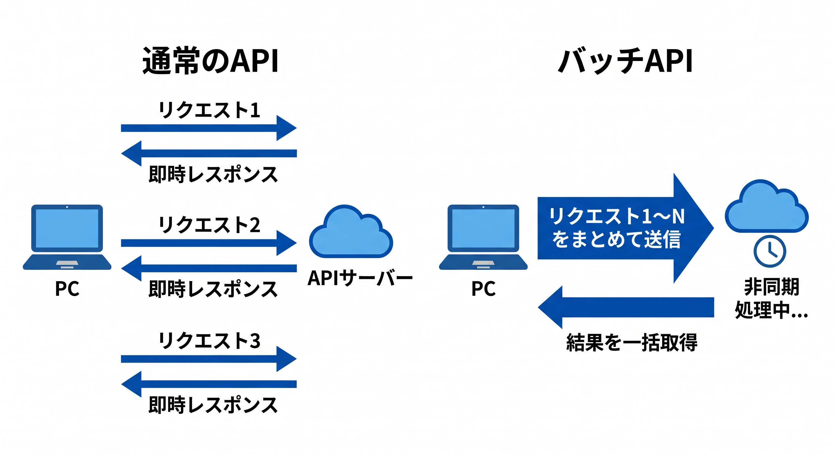 バッチAPIの概念図