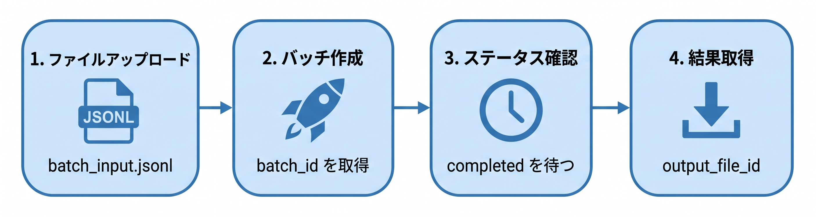 バッチAPIの処理フロー
