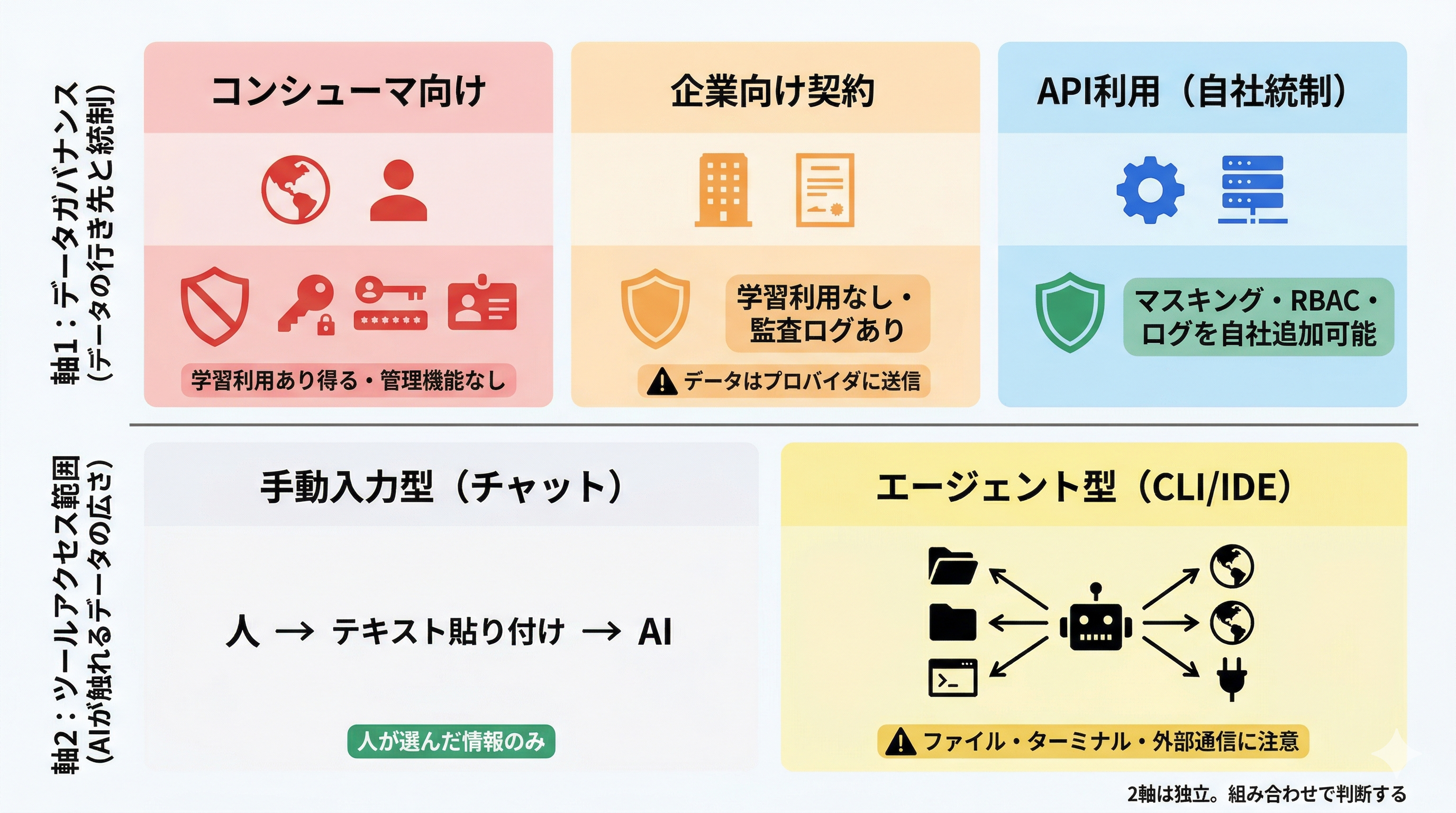 AI利用形態ごとの情報入力リスクレベル