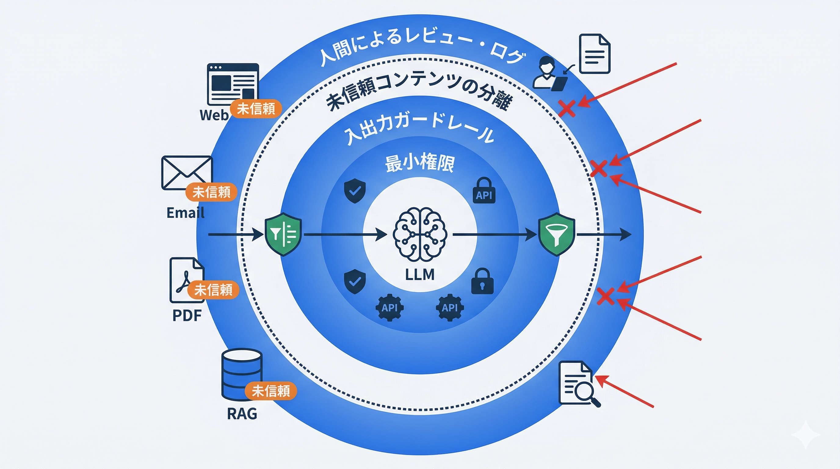 プロンプトインジェクションに対する多層防御のイメージ
