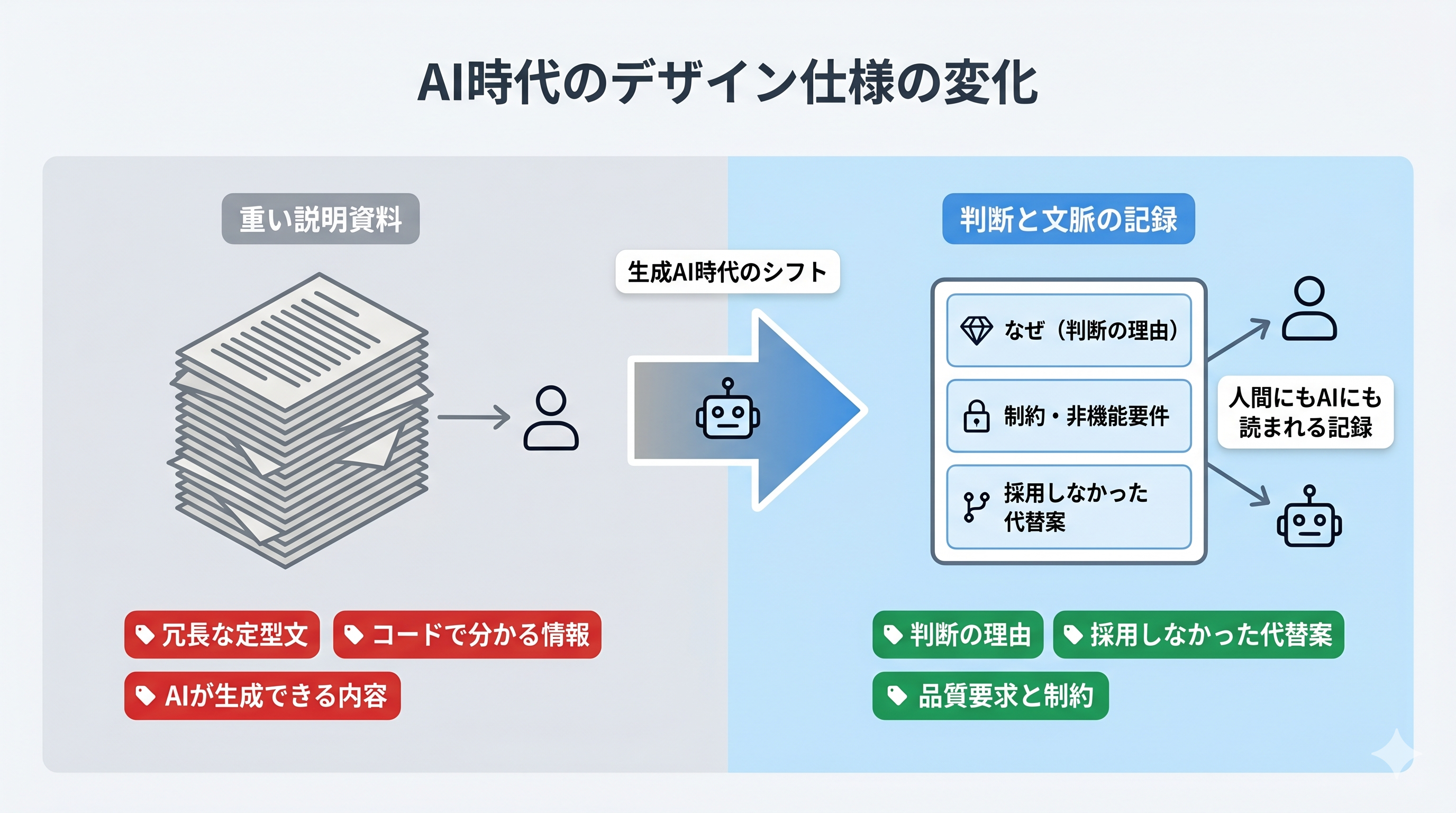 AI時代における設計書の役割の変化