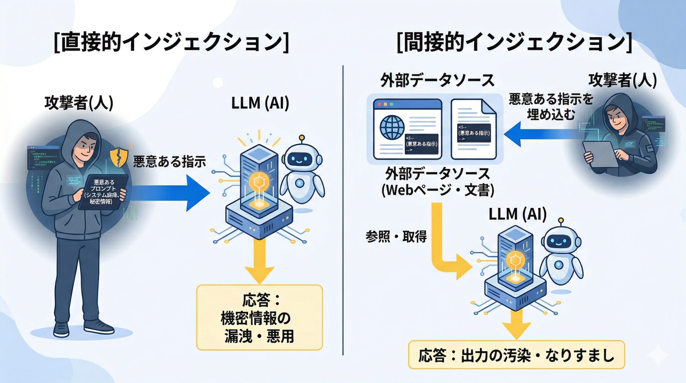 直接的インジェクションと間接的インジェクションの違い