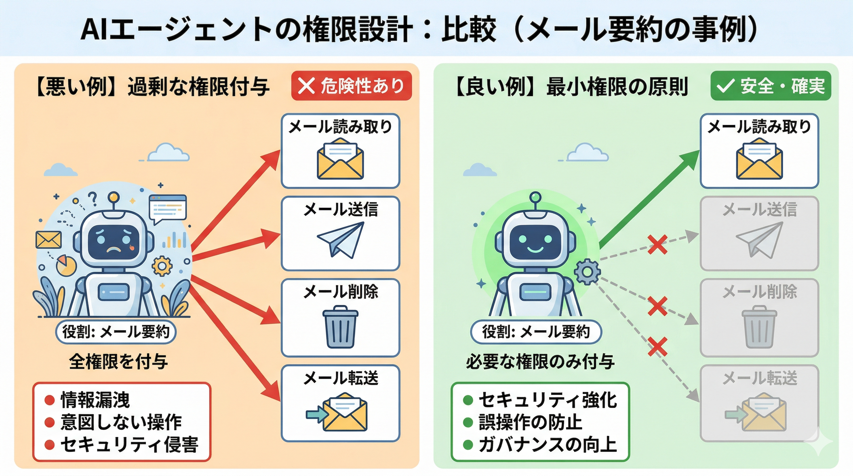 過剰な権限付与のリスクと最小権限の原則の比較