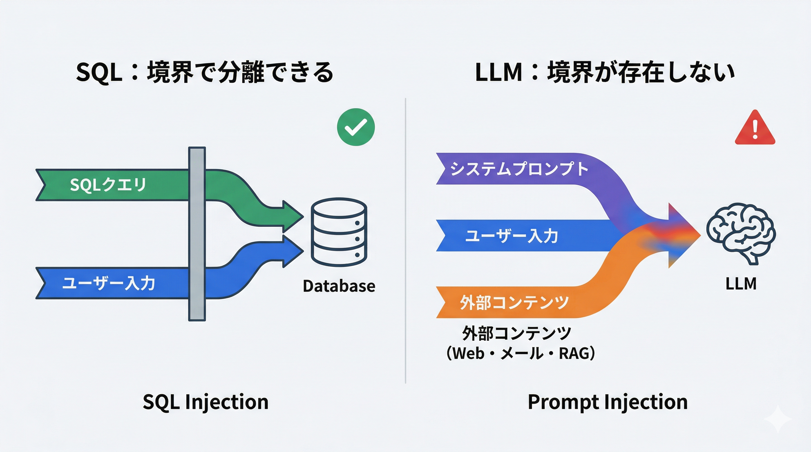 命令とデータが同じ文脈に入ることで起きる混線