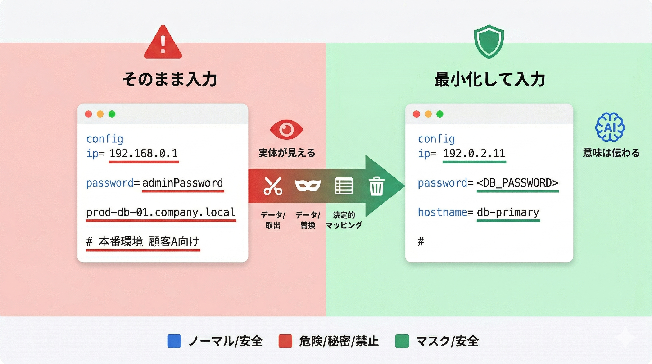 最小化と決定的な置換のビフォー・アフター