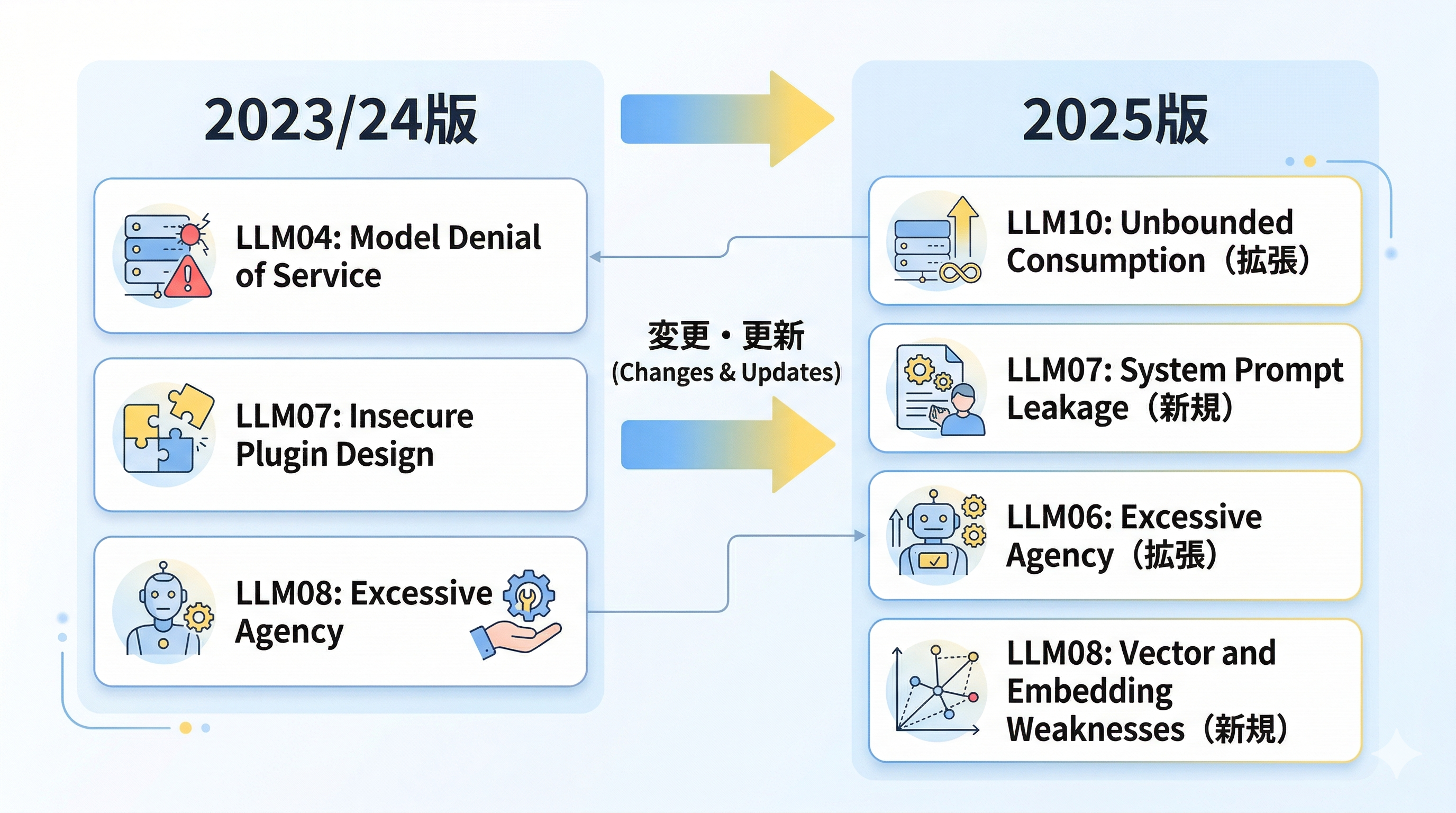 OWASP Top 10 for LLM 2023/24版と2025版の変更比較図