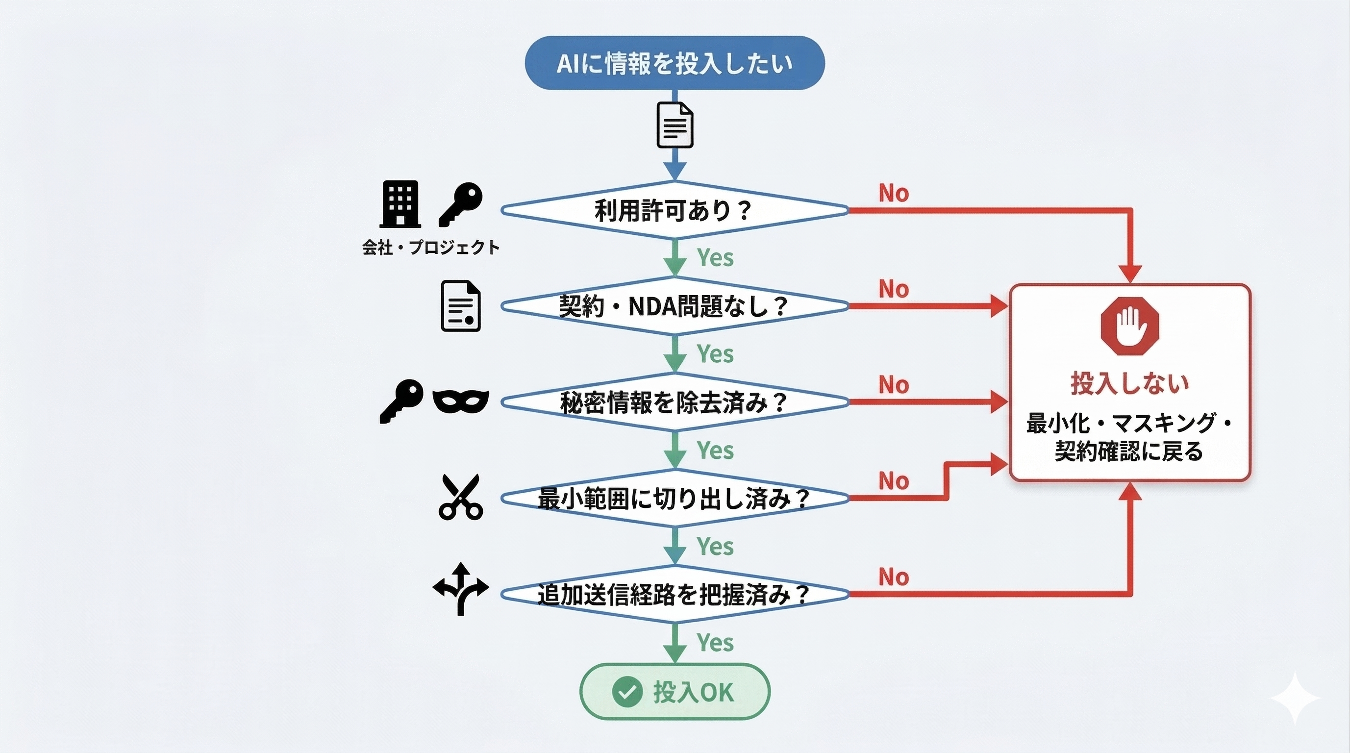 生成AIへの投入前チェックリストのフロー