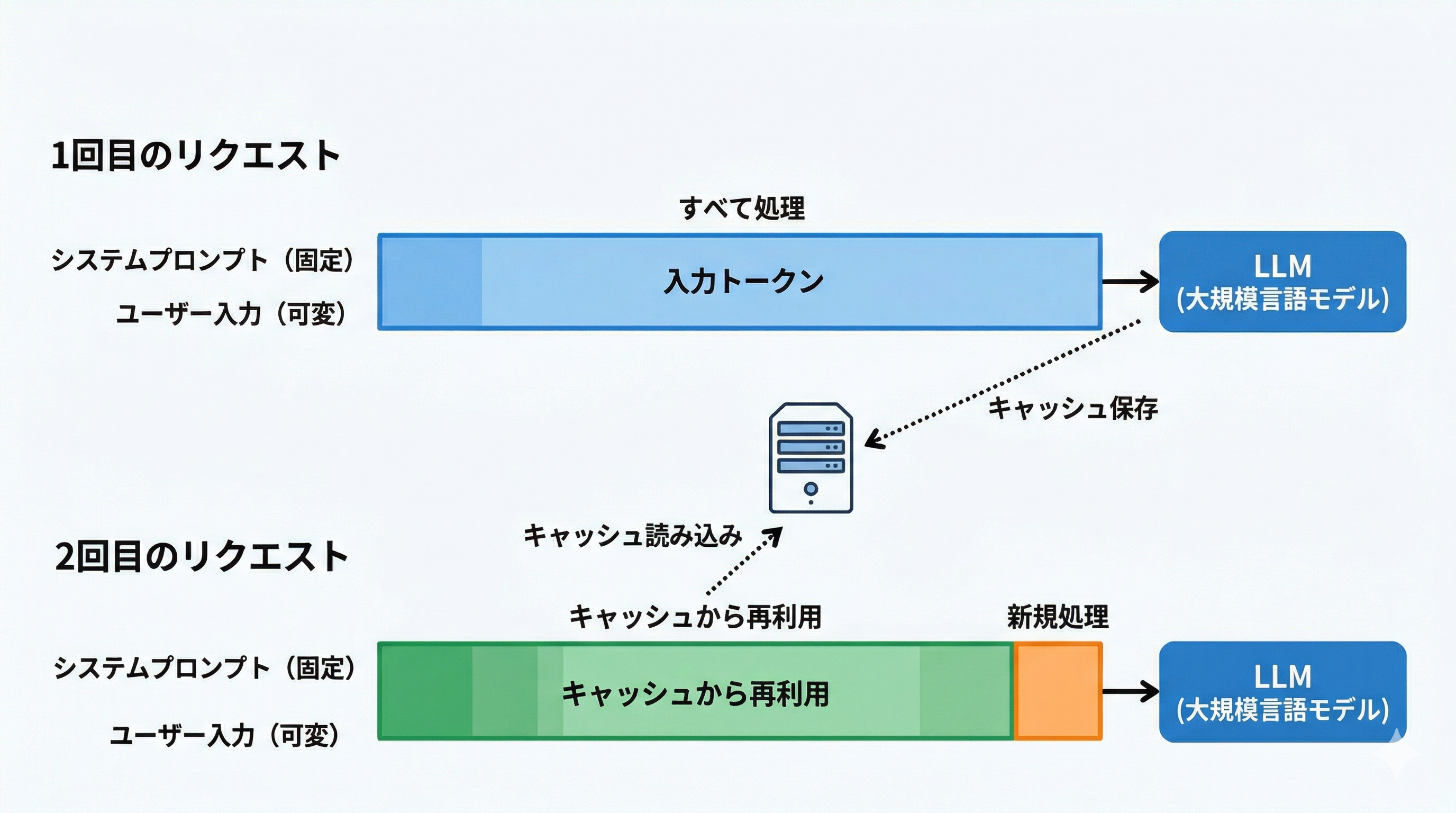 プロンプトキャッシュの概念図