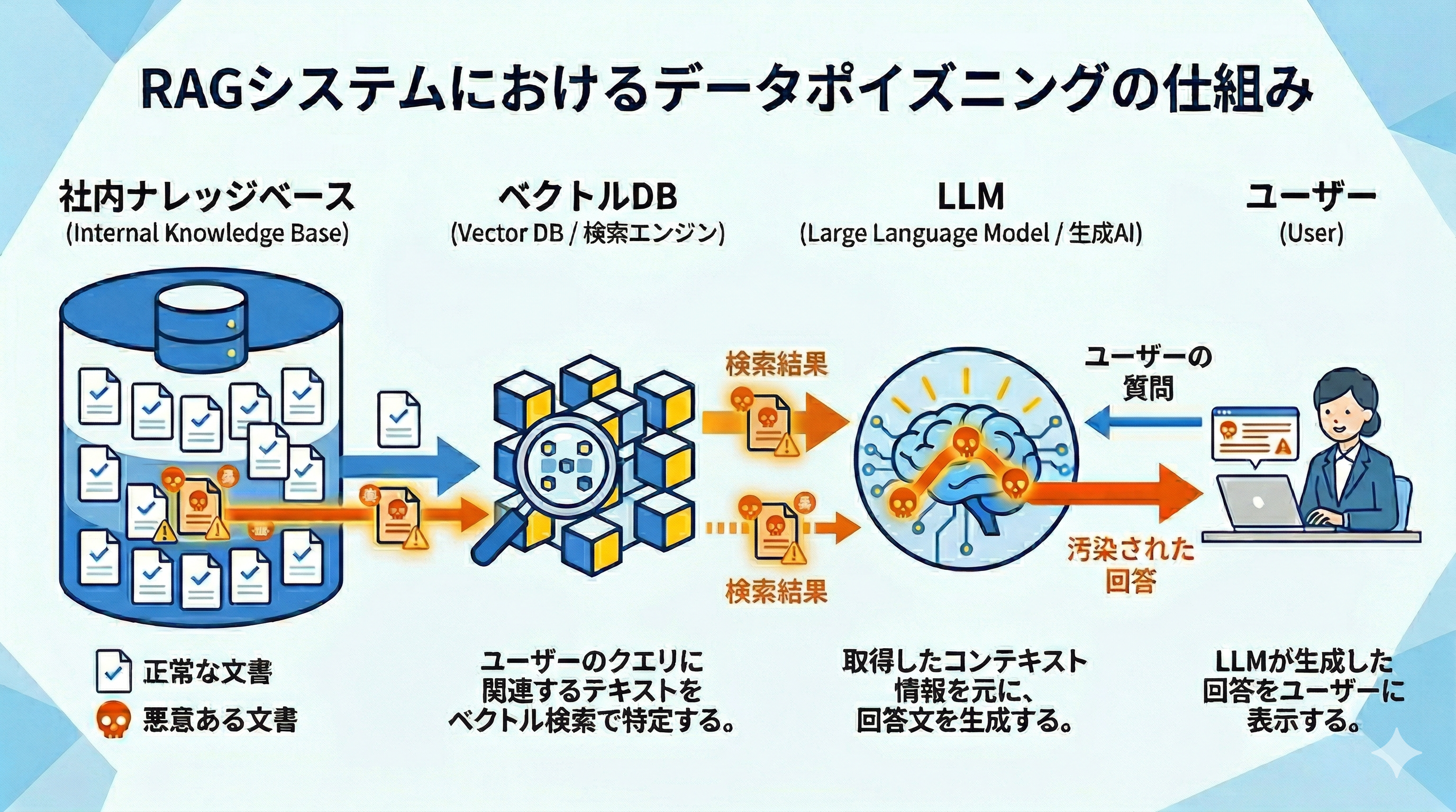 RAGにおけるデータポイズニングの仕組み