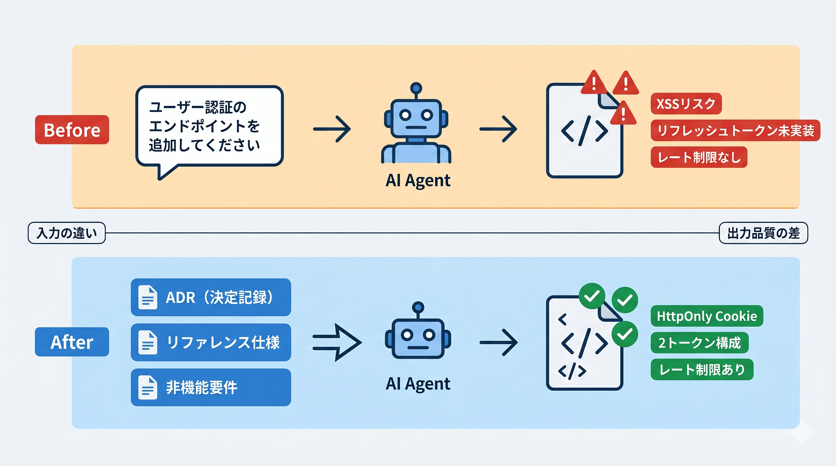 構造化された設計書をAIエージェントに渡す流れ