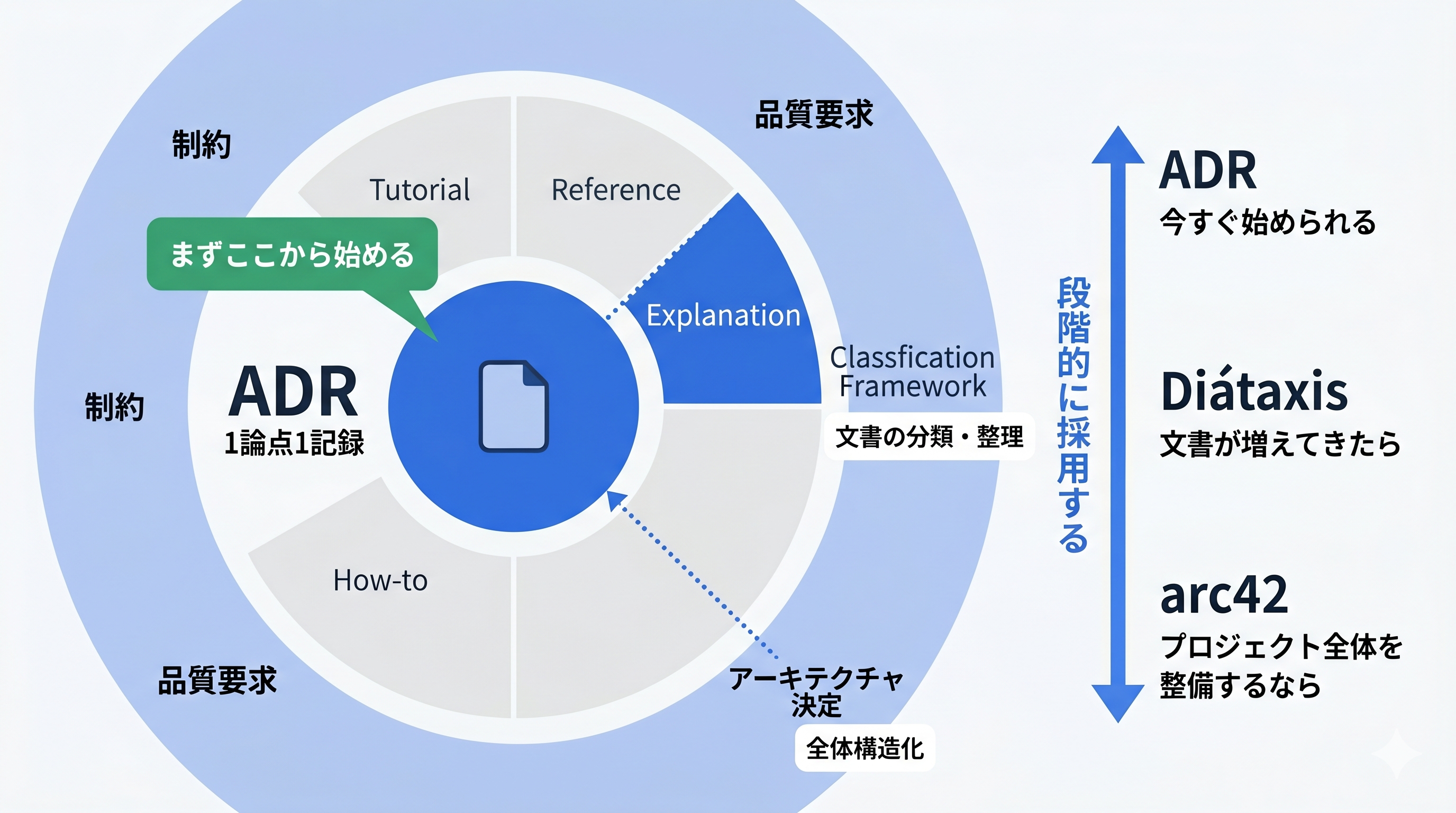 ADR・Diátaxis・arc42の関係図