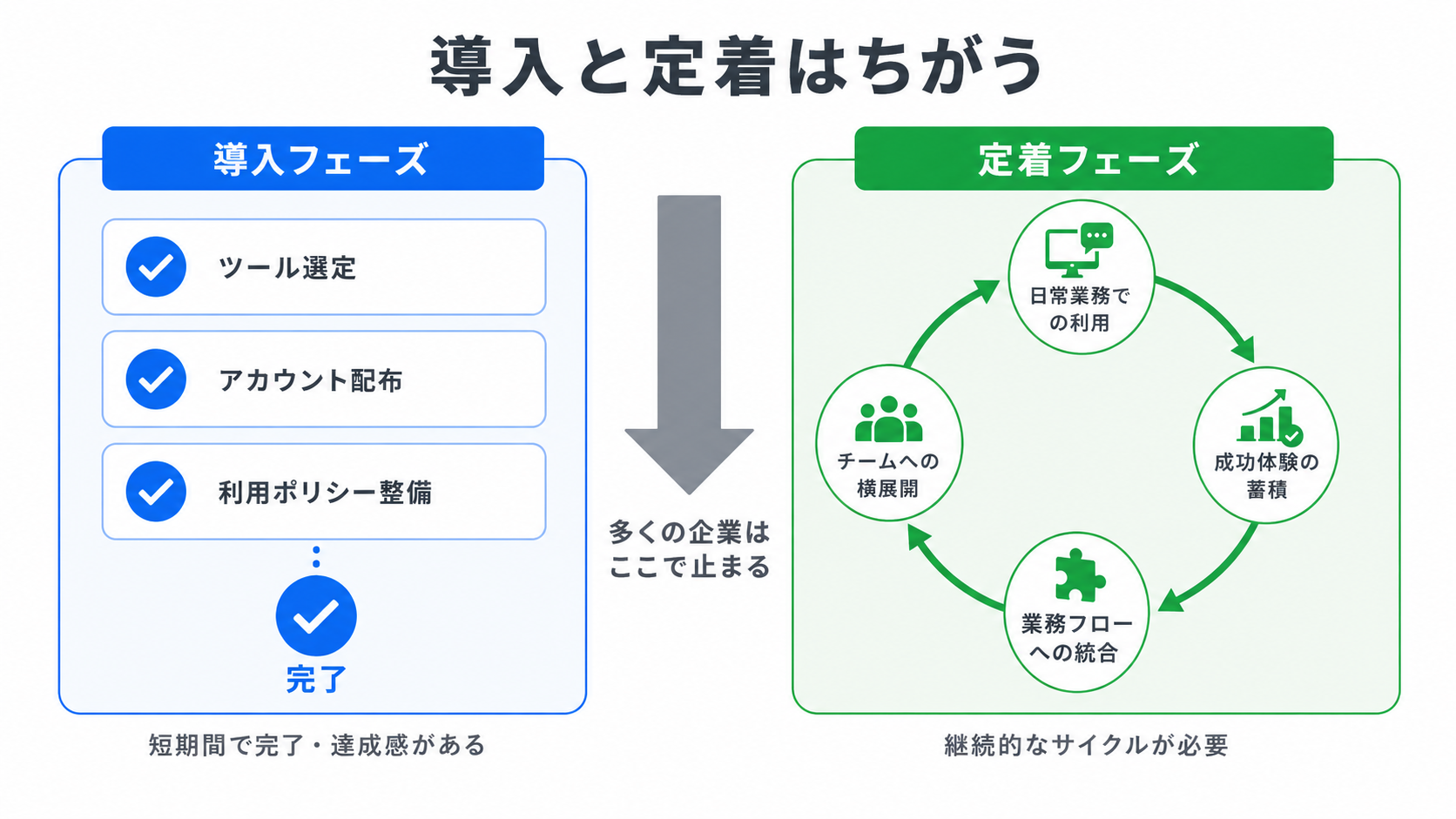 導入フェーズと定着フェーズの違い
