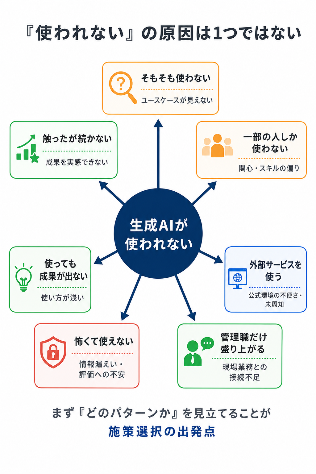 生成AIが「使われない」原因の7パターン