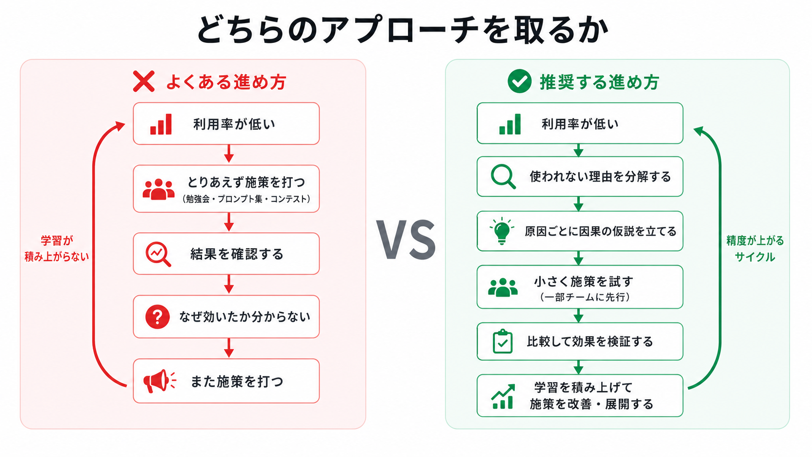 施策ファーストvs仮説ファーストの進め方の対比