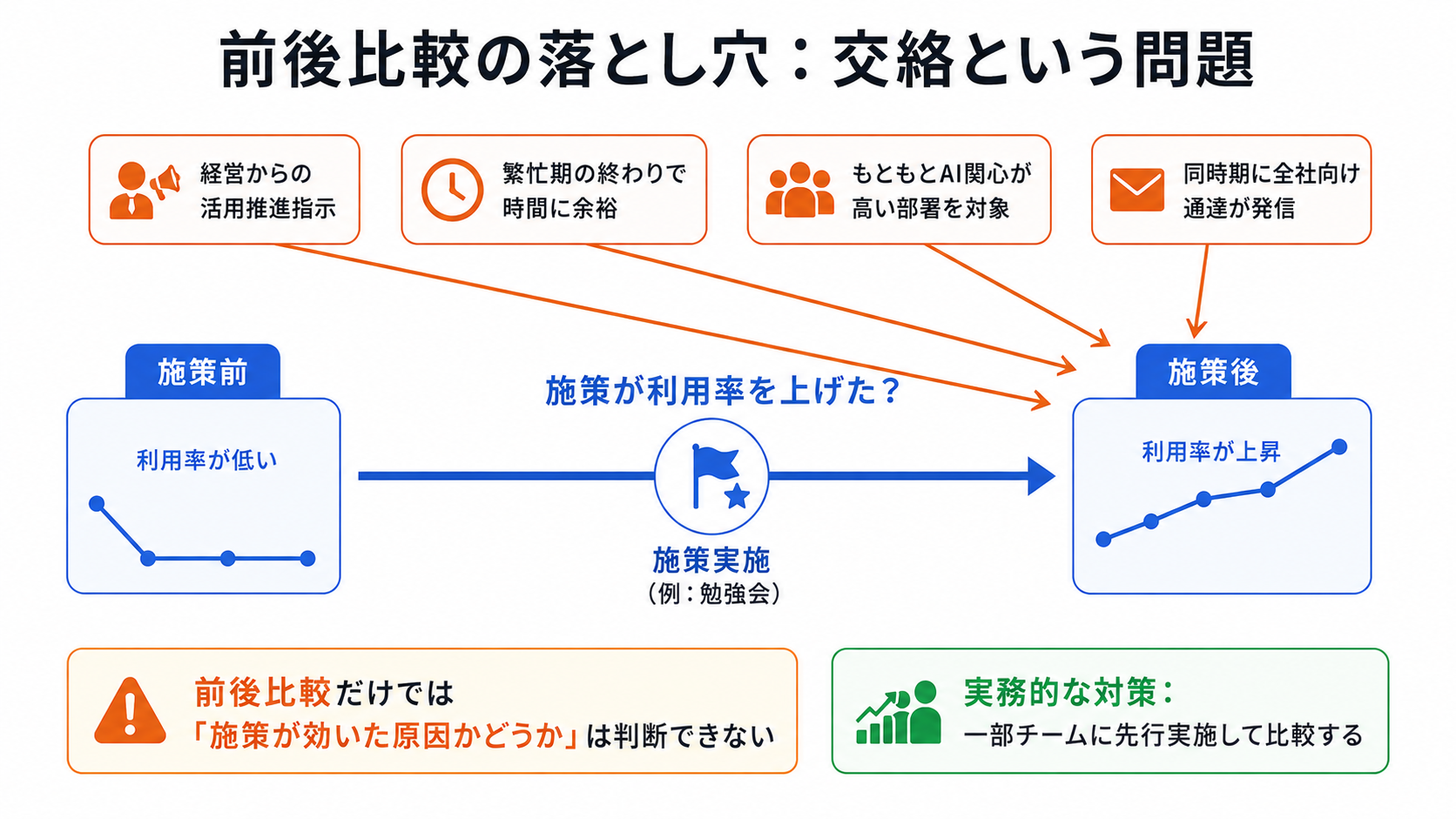 前後比較の落とし穴:交絡という問題