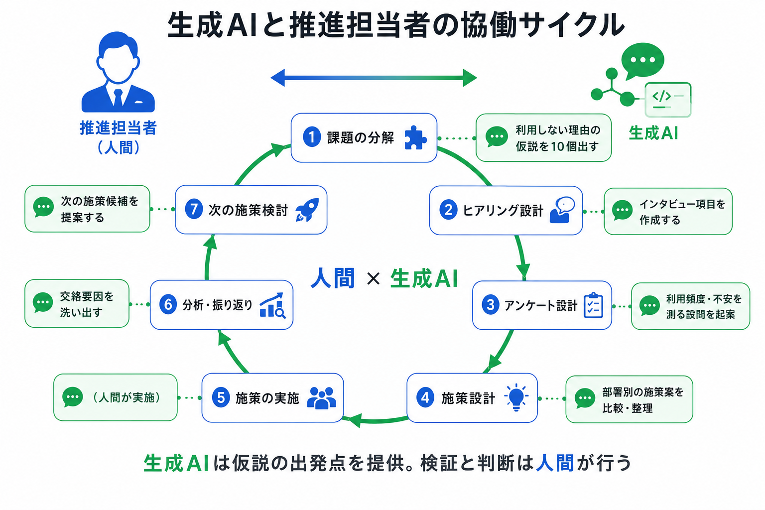 生成AIと推進担当者の協働サイクル
