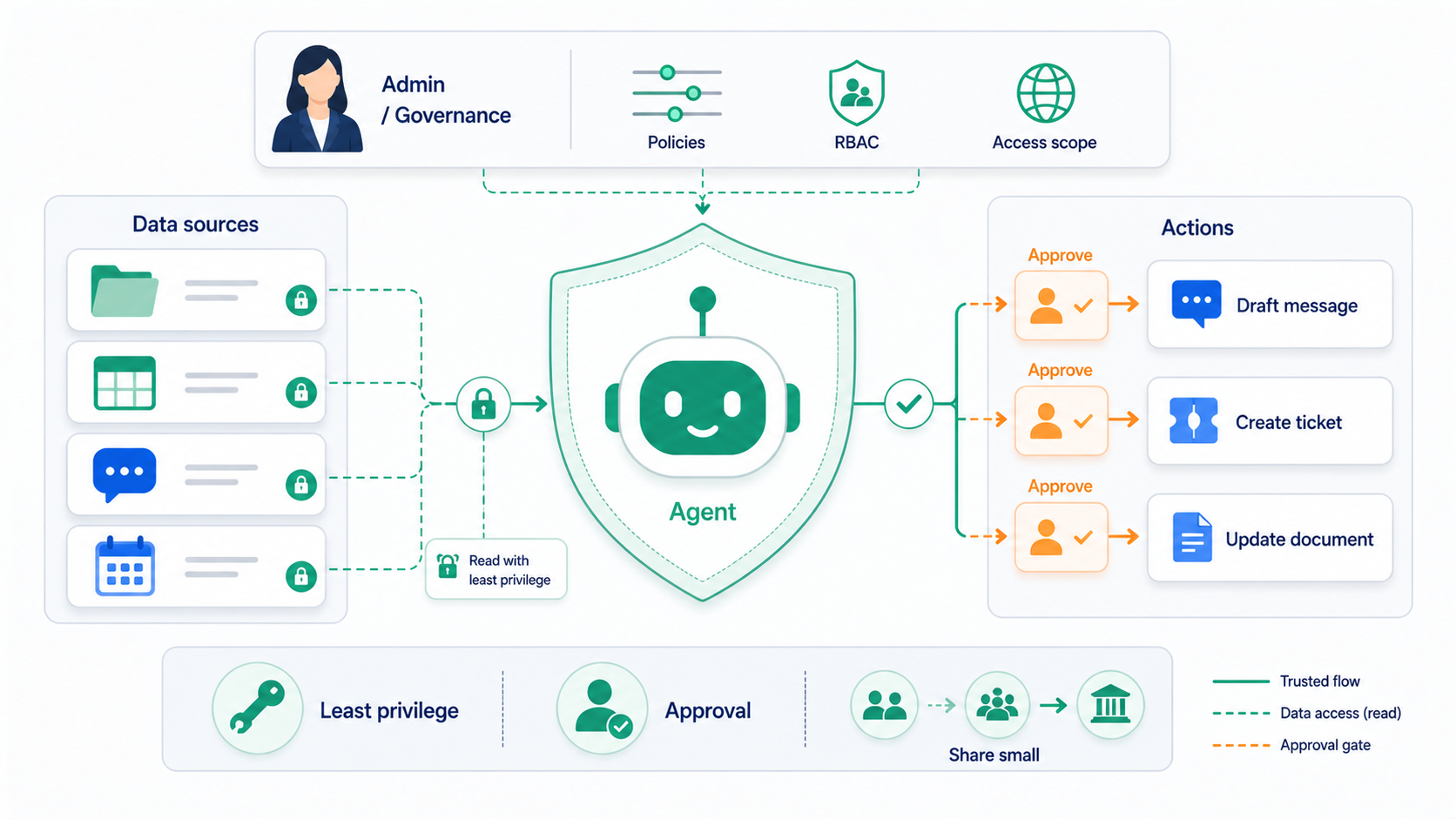 Workspace Agentsの権限・承認・共有範囲