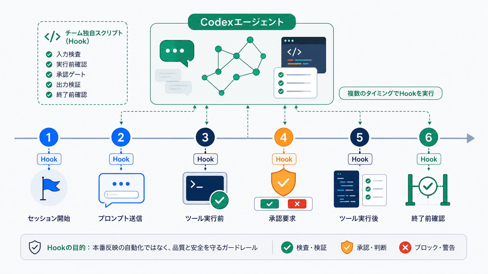 Codex Hooksのライフサイクル