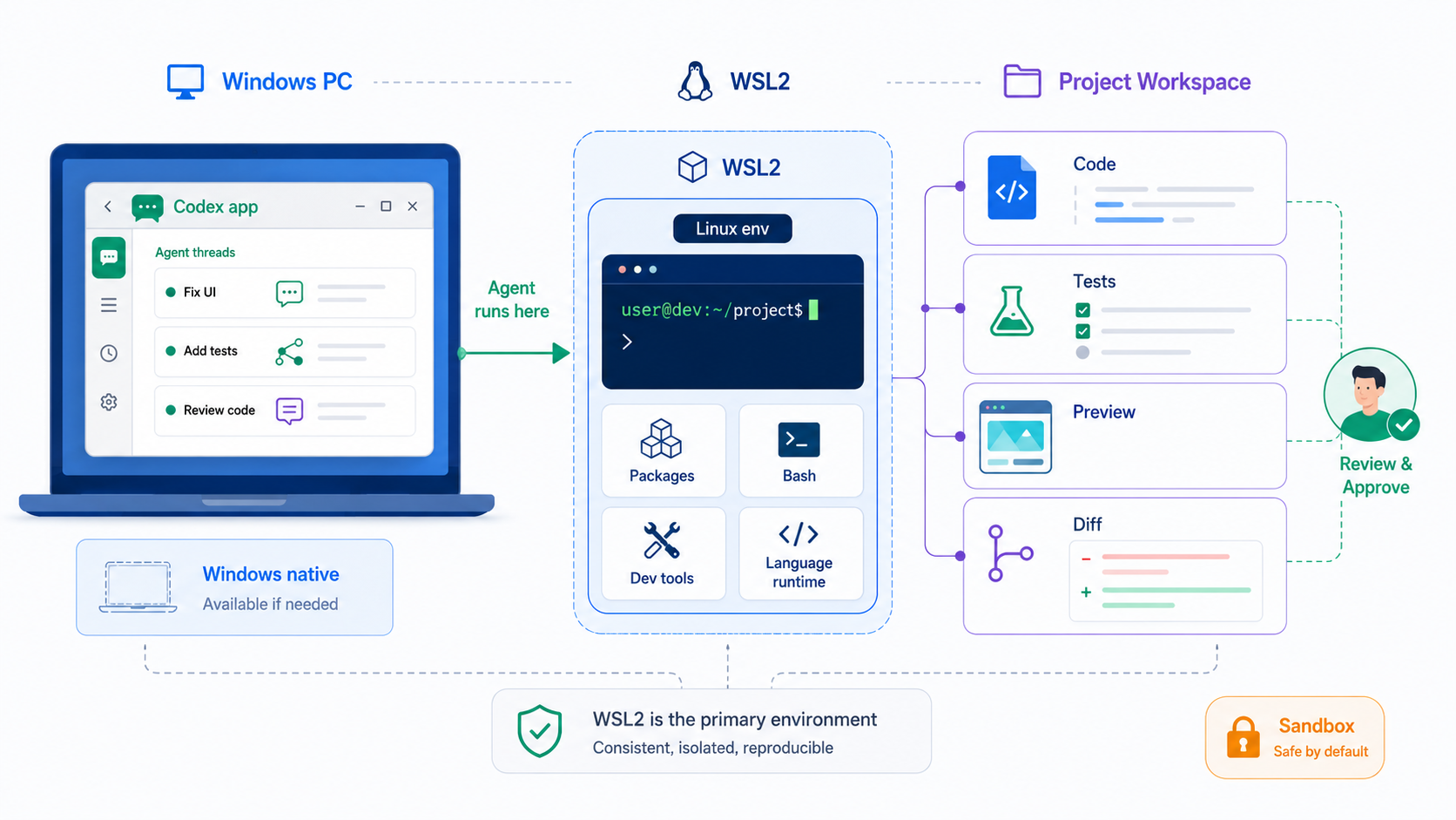WindowsとWSL2でCodexを使う構成