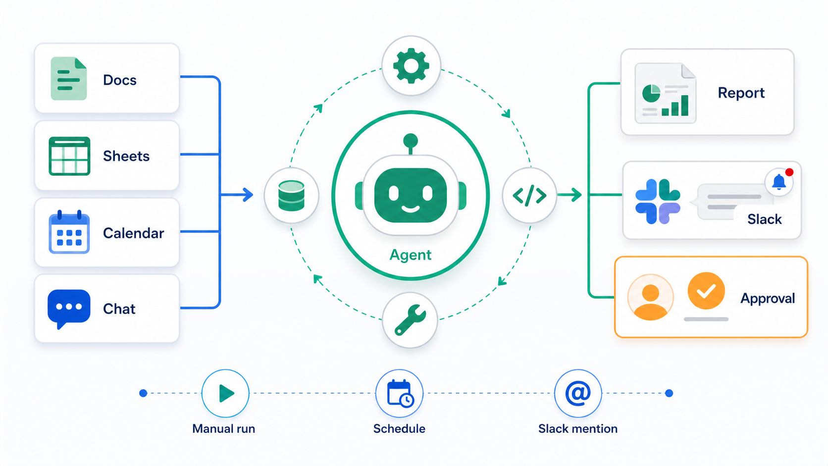 Workspace Agentsが複数ツールをつないで作業する流れ