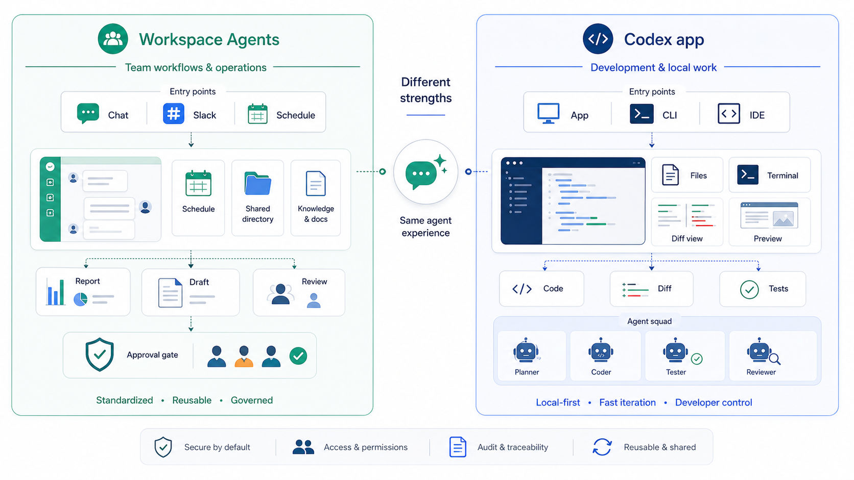 Workspace AgentsとCodexアプリの使い分け